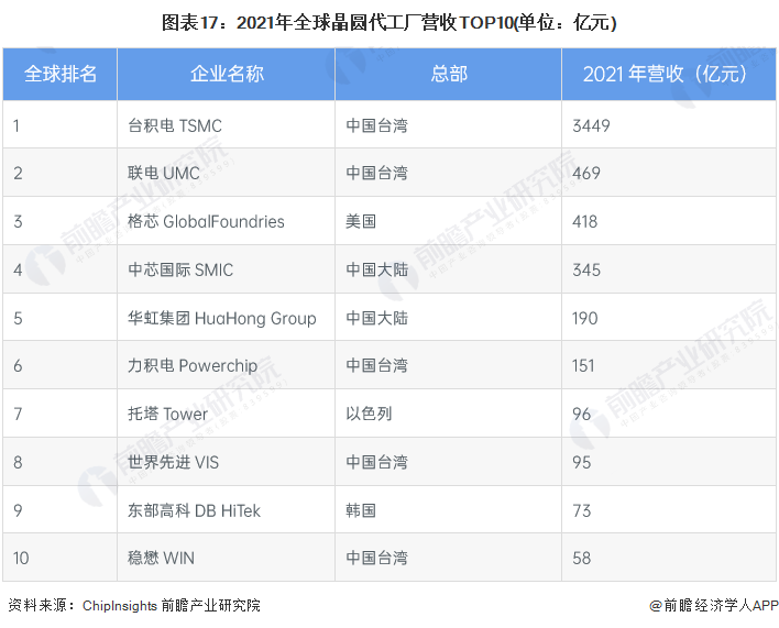 图表17：2021年全球晶圆代工厂营收TOP10(单位：亿元)