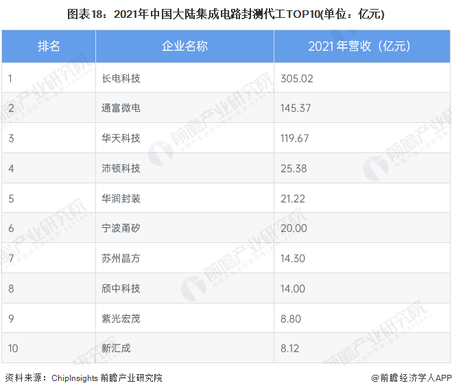 图表18：2021年中国大陆集成电路封测代工TOP10(单位：亿元)