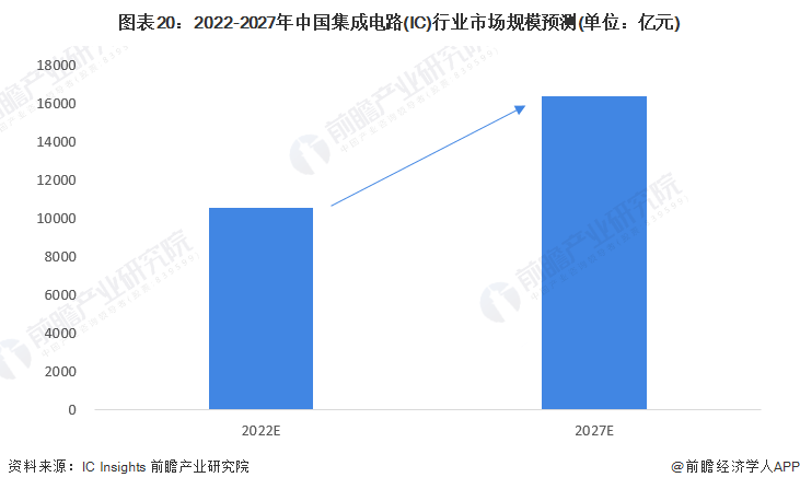图表20：2022-2027年中国集成电路(IC)行业市场规模预测(单位：亿元)