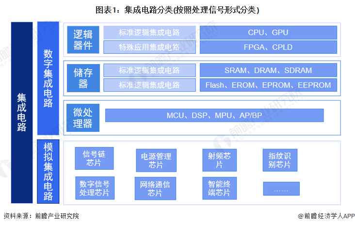 图表1：集成电路分类(按照处理信号形式分类)