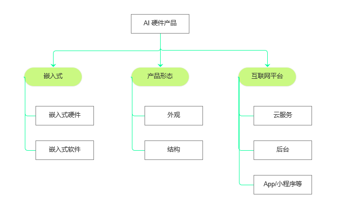 智能硬件产品经理职责_硬件经理智能企业产品有哪些_硬件智能企业产品经理