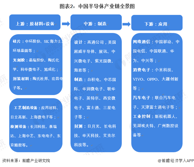 图表2：中国半导体产业链全景图
