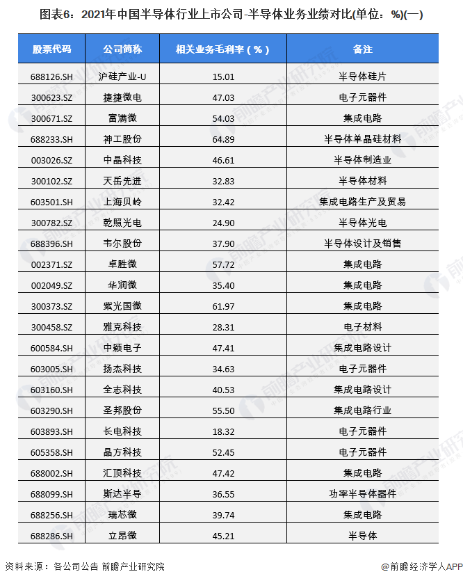 图表6：2021年中国半导体行业上市公司-半导体业务业绩对比(单位：%)(一)