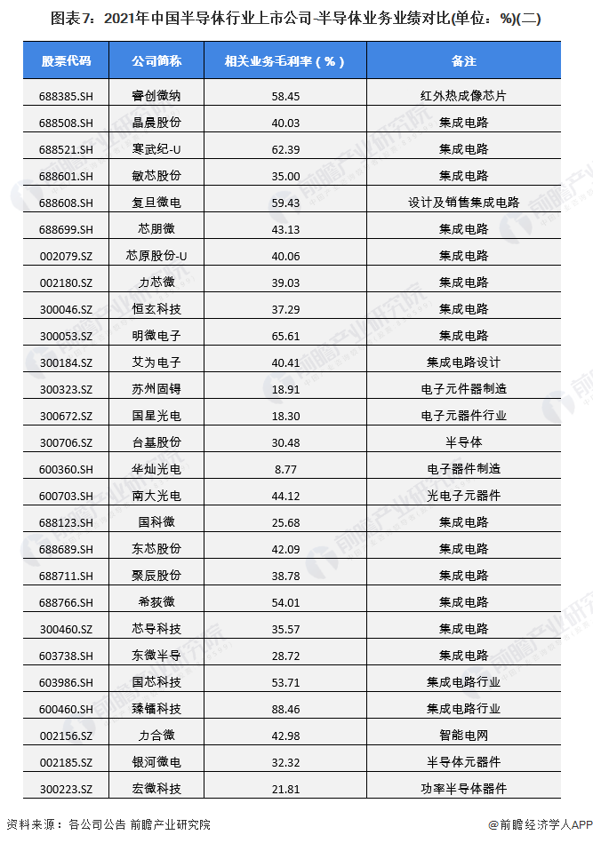 图表7：2021年中国半导体行业上市公司-半导体业务业绩对比(单位：%)(二)
