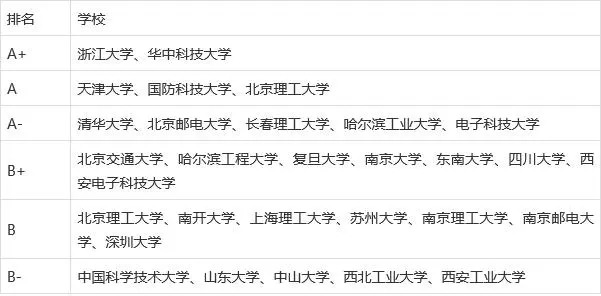 光电信息工程考研学校排名 哪些学校值得考