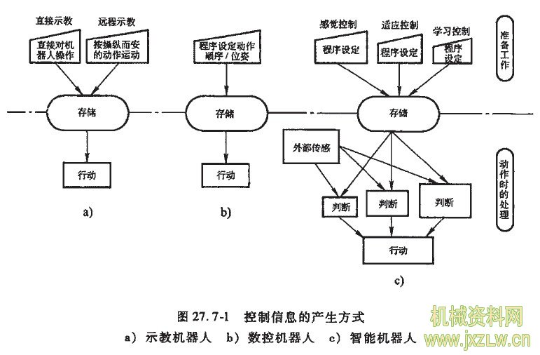 控制信息的产生方式