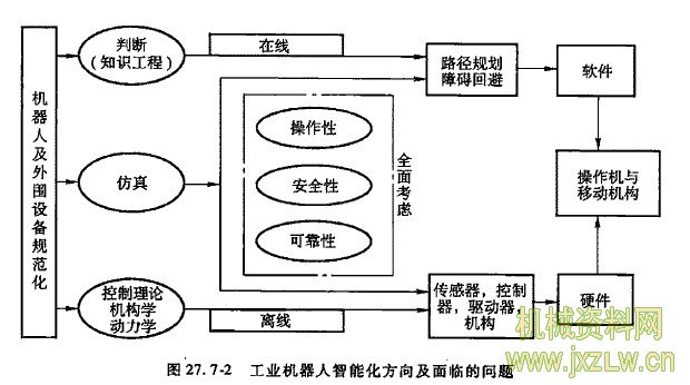 工业机器人智能化方向及面临的问题