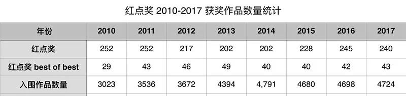 颁奖典礼获奖名单_颁奖典礼2020完整版_2017年红点奖颁奖