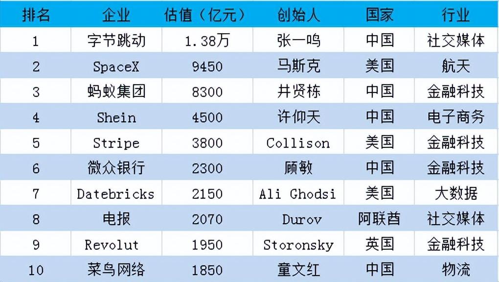环球高科技企业排名_环球科技排名高企业有哪些_环球科技网官网