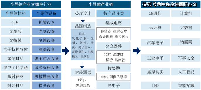 半导体产业链是什么意思_半导体产业链分类方法研究_半导体链分类产业研究方法