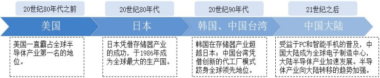 半导体链分类产业研究方法_半导体产业链分类方法研究_半导体产业链是什么意思