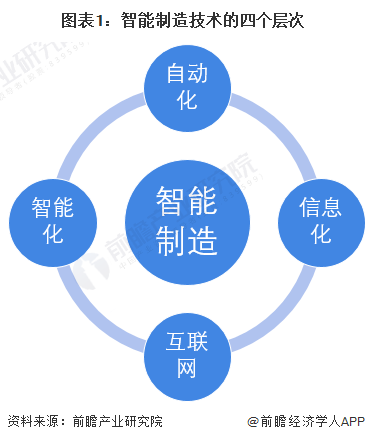 图表1：智能制造技术的四个层次