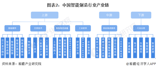 图表2：中国智能制造行业产业链