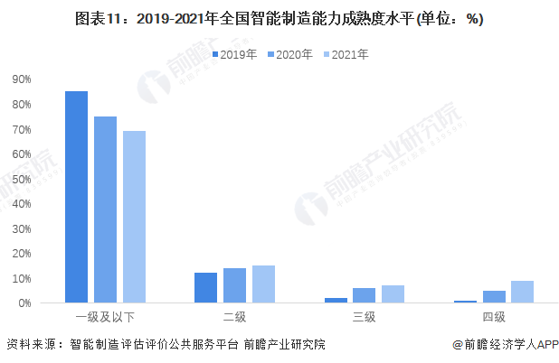图表11：2019-2021年全国智能制造能力成熟度水平(单位：%)