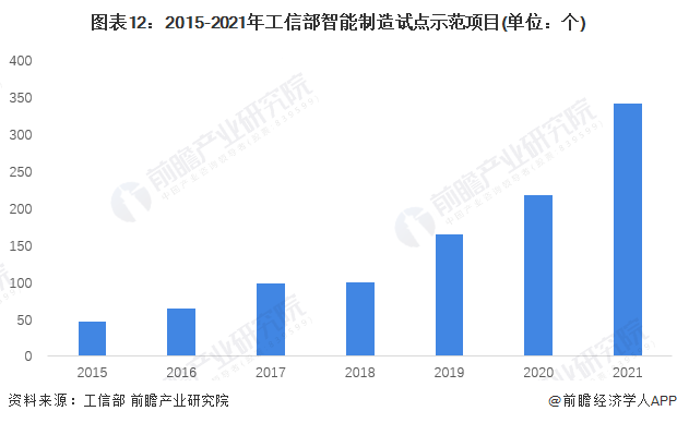 图表12：2015-2021年工信部智能制造试点示范项目(单位：个)