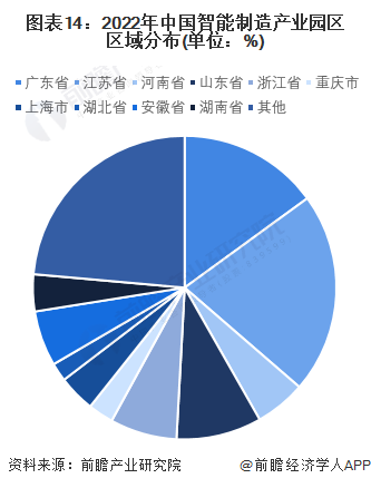图表14：2022年中国智能制造产业园区区域分布(单位：%)