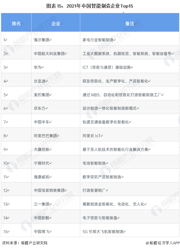 图表15：2021年中国智能制造企业Top15