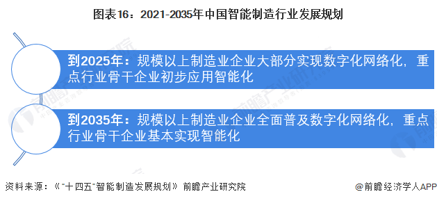 图表16：2021-2035年中国智能制造行业发展规划
