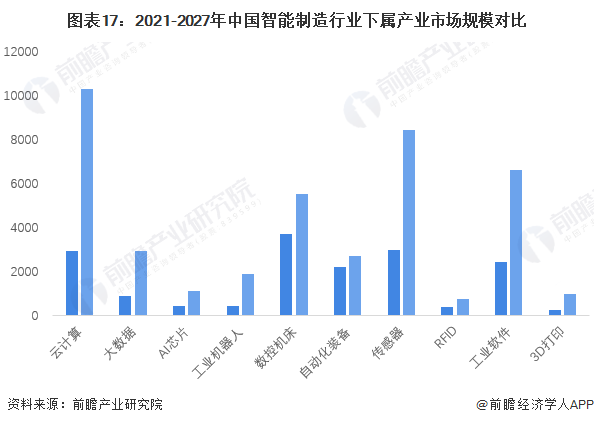 图表17：2021-2027年中国智能制造行业下属产业市场规模对比