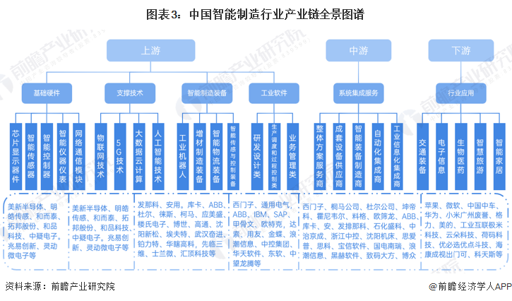 图表3：中国智能制造行业产业链全景图谱
