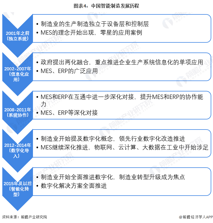 图表4：中国智能制造发展历程