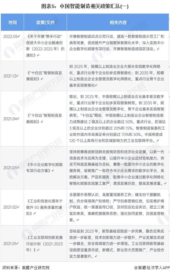 图表5：中国智能制造相关政策汇总(一)