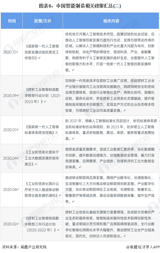 图表6：中国智能制造相关政策汇总(二)
