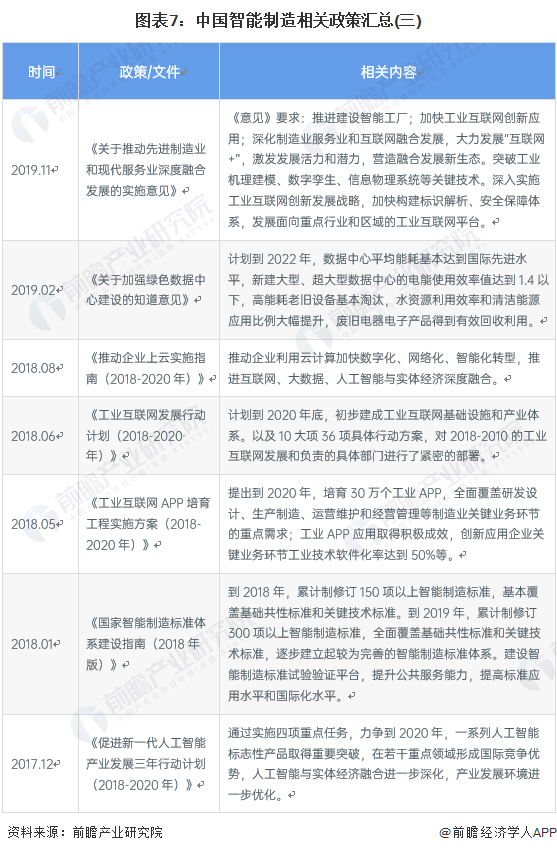 图表7：中国智能制造相关政策汇总(三)