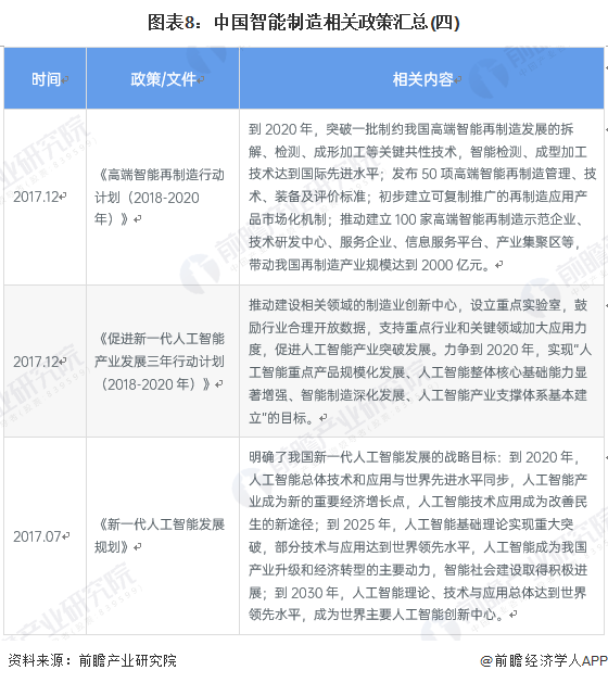 图表8：中国智能制造相关政策汇总(四)