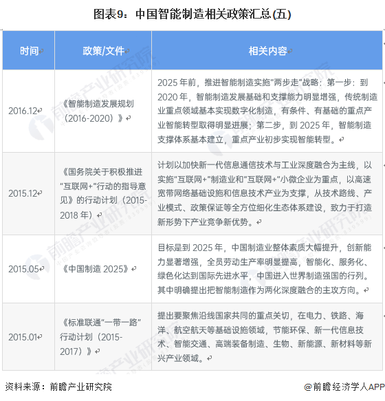 图表9：中国智能制造相关政策汇总(五)