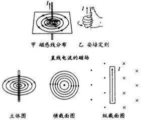直导线的电磁线方向_导线方向与磁场方向垂直_直导线磁感线方向