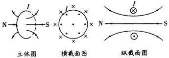 直导线磁感线方向_导线方向与磁场方向垂直_直导线的电磁线方向