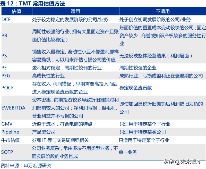 如何给企业估值：TMT成长企业估值方法系统研究
