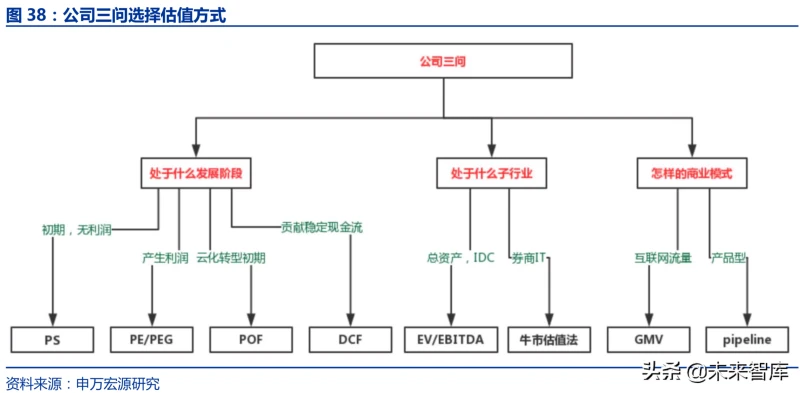 如何给企业估值：TMT成长企业估值方法系统研究