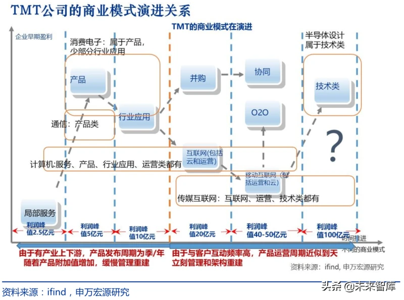 如何给企业估值：TMT成长企业估值方法系统研究