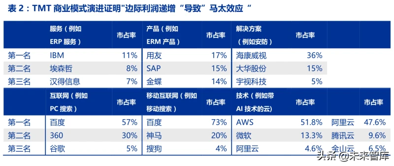 如何给企业估值：TMT成长企业估值方法系统研究
