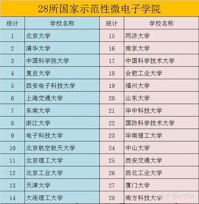 集成电路研究生推荐院校_集成电路的研究生哪个学校好_院校集成电路推荐研究生吗