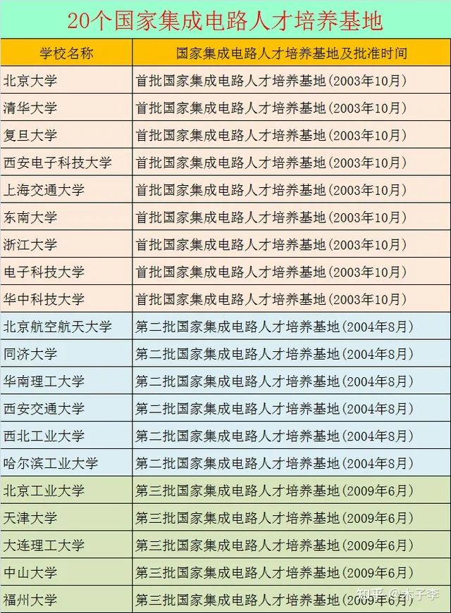 集成电路研究生推荐院校_集成电路的研究生哪个学校好_院校集成电路推荐研究生吗