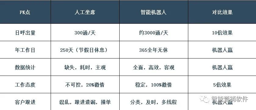 智能电销机器人怎么买_人工智能电销机器人骗局_电话智能销售机器人