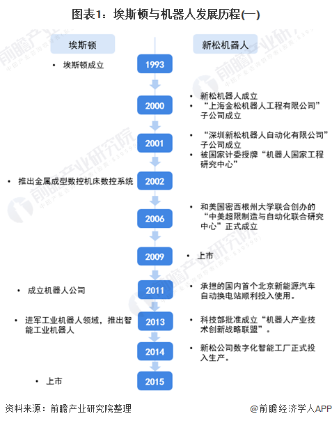 图表1：埃斯顿与机器人发展历程(一)