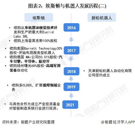 图表2：埃斯顿与机器人发展历程(二)