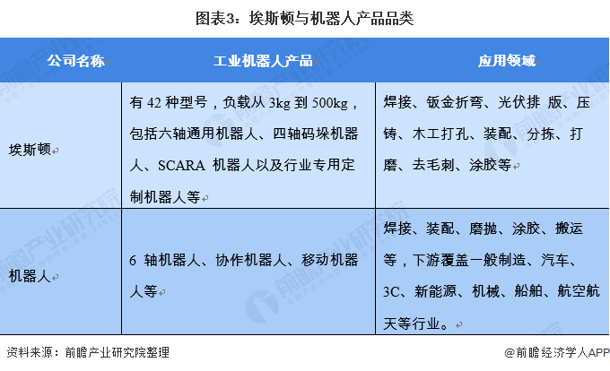 图表3：埃斯顿与机器人产品品类