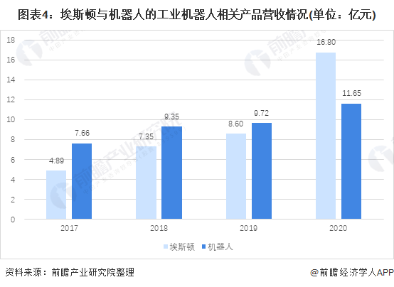 图表4：埃斯顿与机器人的工业机器人相关产品营收情况(单位：亿元)