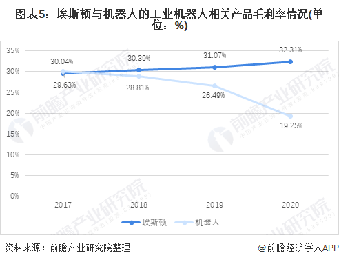 图表5：埃斯顿与机器人的工业机器人相关产品毛利率情况(单位：%)