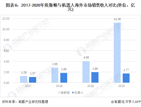 图表6：2017-2020年埃斯顿与机器人海外市场销售收入对比(单位：亿元)