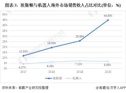 图表7：埃斯顿与机器人海外市场销售收入占比对比(单位：%)