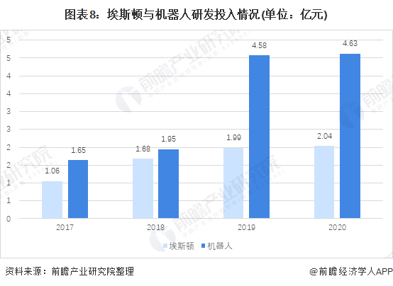 图表8：埃斯顿与机器人研发投入情况(单位：亿元)