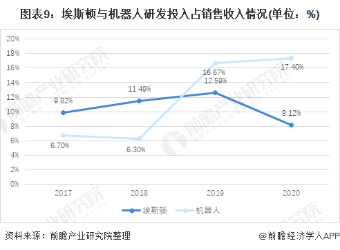 图表9：埃斯顿与机器人研发投入占销售收入情况(单位：%)