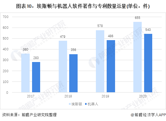 图表10：埃斯顿与机器人软件著作与专利数量总量(单位：件)