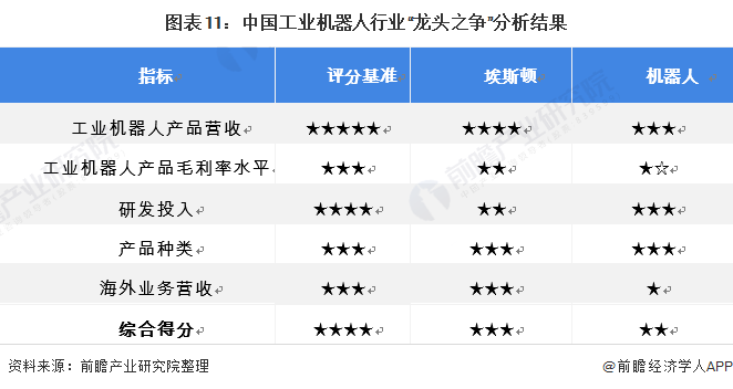 图表11：中国工业机器人行业“龙头之争”分析结果